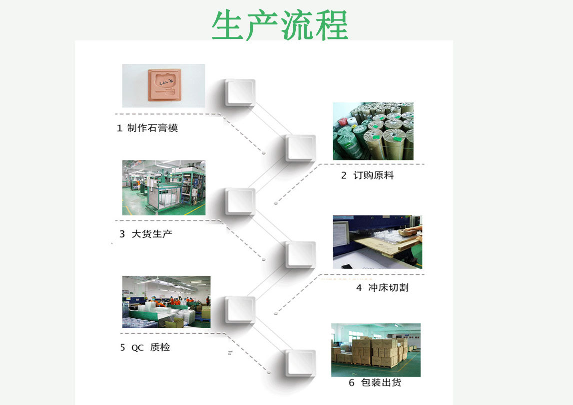 生产流程